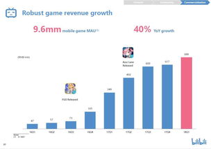 B站一季度財報亮眼 營收同比增長105%，廣告業務表現搶眼
